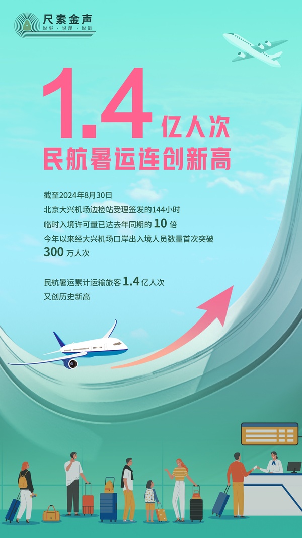 尺素金聲丨1.4億人次，民航暑運連創新高