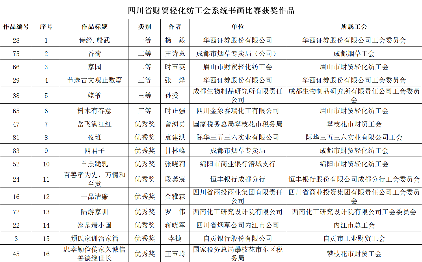 四川省財貿(mào)輕化紡工會系統(tǒng)職工演講比賽暨書畫攝影作品評比結果公示