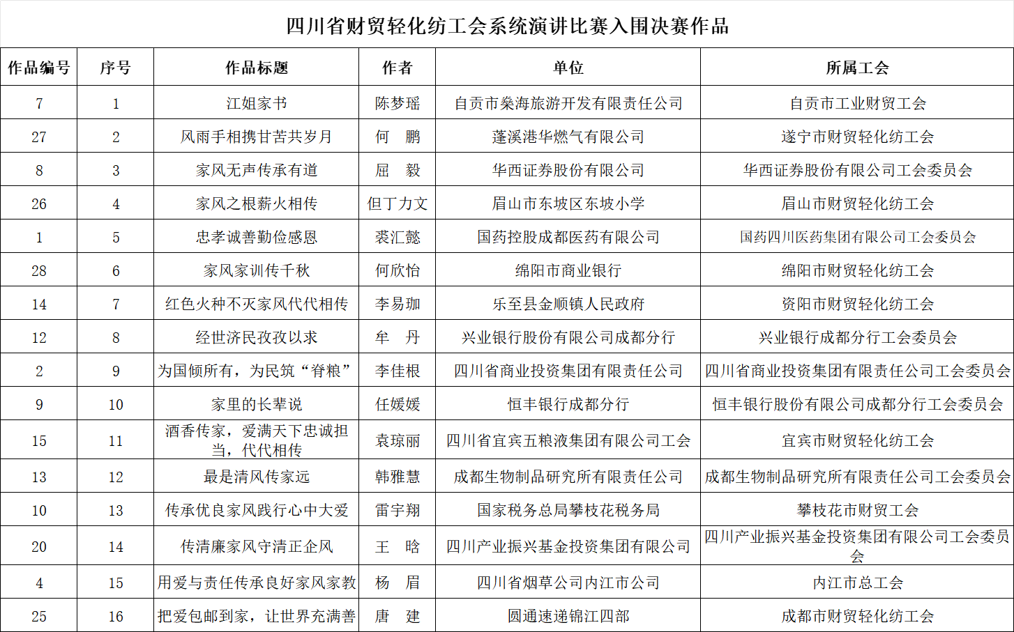 四川省財貿(mào)輕化紡工會系統(tǒng)職工演講比賽暨書畫攝影作品評比結果公示
